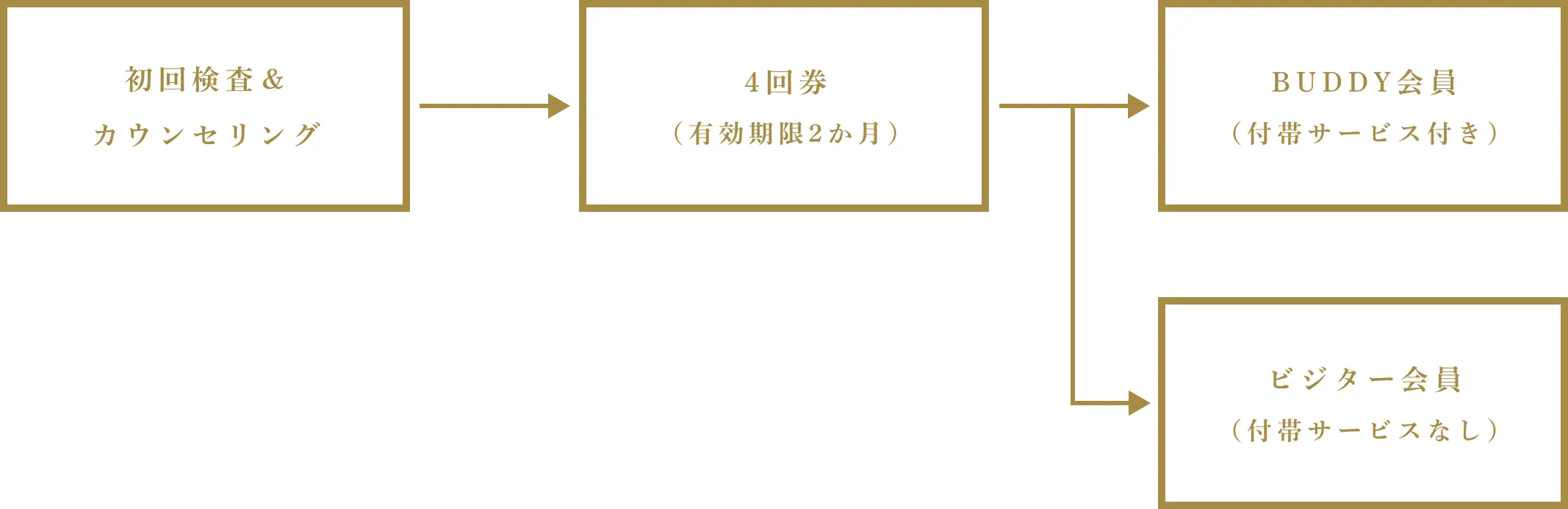 自身のトレーニング経験